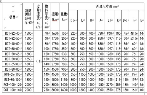 RCT系列永磁皮帶輪主要用于建材、化工、煤炭、冶金等行業(yè)的皮帶輸送機系列中，本設備與DTⅡ型皮帶機配套使用，代替主動(dòng)或被動(dòng)輪，可自動(dòng)分離輸送帶上非磁性物中夾雜的鐵磁性物質(zhì)，當輸送物料堆積很厚時(shí)可將永磁皮帶輪與懸掛式除鐵器配合使用，即可達到完全除鐵的目的。 一、RCT系列永磁滾筒工作原理 永磁皮帶輪是一種旋轉式除鐵設備，當物料通過(guò)永磁皮帶輪時(shí)，其中的非磁性物因慣性力的作用向外拋出，而磁性金屬則被吸附在皮帶輪的表面，待轉至下方離開(kāi)磁場(chǎng)區時(shí)，即被從皮帶上分離下來(lái)，即可達到自動(dòng)除鐵目的。RCT系列皮帶輪由磁級塊，不銹鋼筒、端蓋、軸承、磁芯等部分組成。 二、RCT系列永磁滾筒型號參數 三、RCT系列永磁滾筒安裝與調整 1.首先清除運輸途中所積累的灰塵，檢查各部位是否松動(dòng)。 2.安裝前檢查皮帶輪軸承潤滑系統是否正常，有無(wú)卡滯現象。 3.固定支架要牢固，在永磁輪軸承座與輸送帶之間墊一同樣厚度的橡膠墊，以防止震動(dòng)。 4.分別設置非磁性物料和磁性物料的出料裝置。 四、RCT系列永磁滾筒使用與維修 1.經(jīng)常檢查各部件運轉情況，發(fā)現異常立即停機處理，待查明原因排除故障后，再投入運行。 2.軸承潤滑采用2#鈣基潤滑脂，更換周期按用情況及周期確定(一般不超過(guò)4個(gè)月)，更換時(shí)以填滿(mǎn)軸承殼體內空間1/3～1/2為宜。